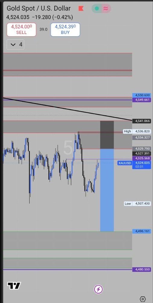Supply Zone → 1:3 RR — setup